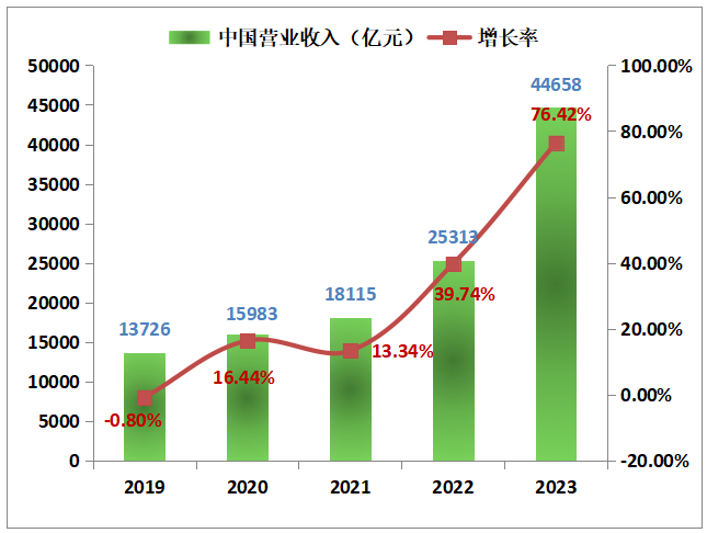 中国企业收入及增长率.png